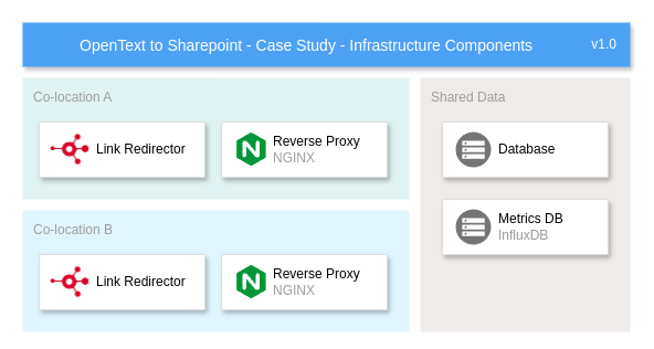 Infrastructure Components
