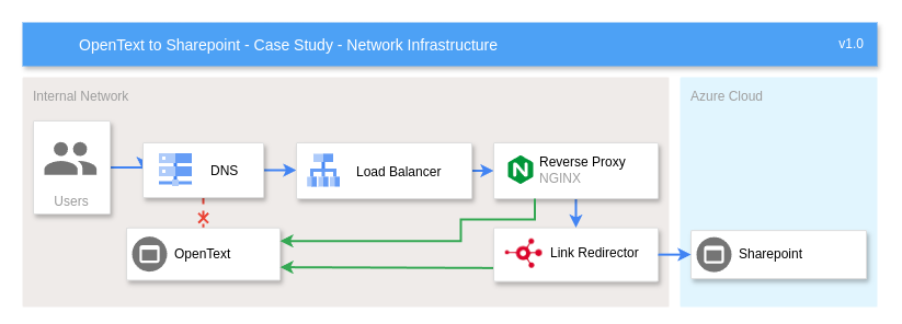 Network Infrastructure