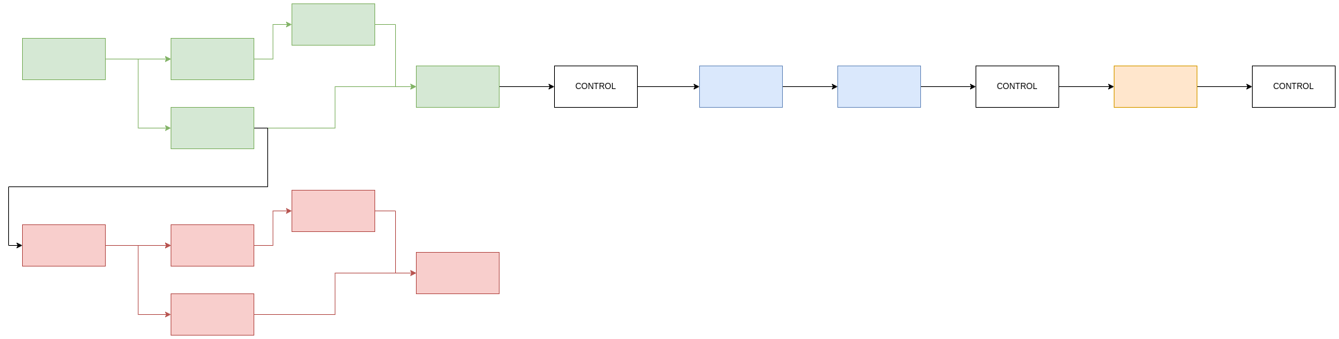 control flows