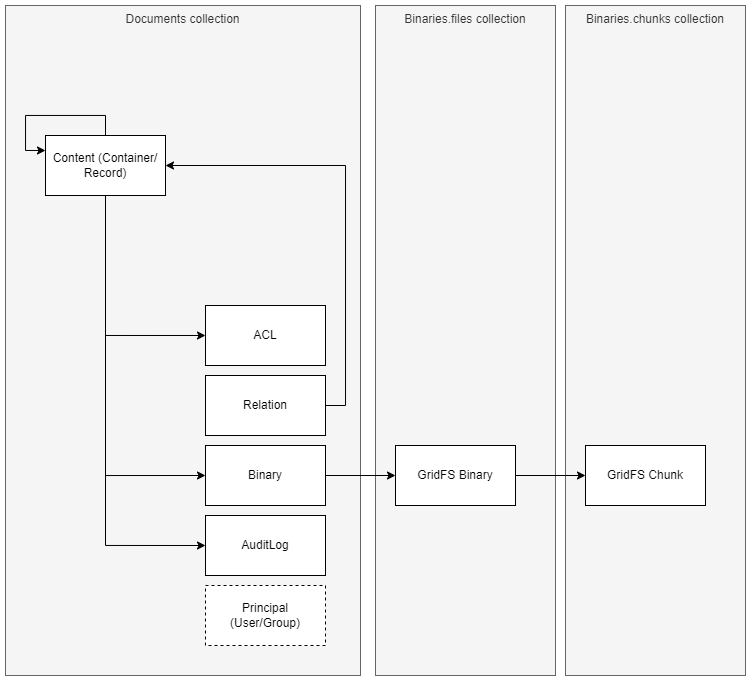 data-model-structure