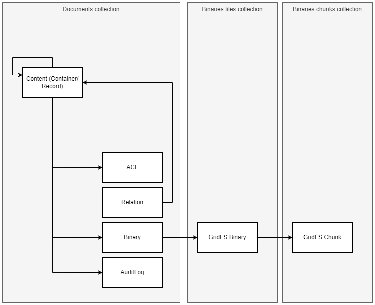 data-model-structure