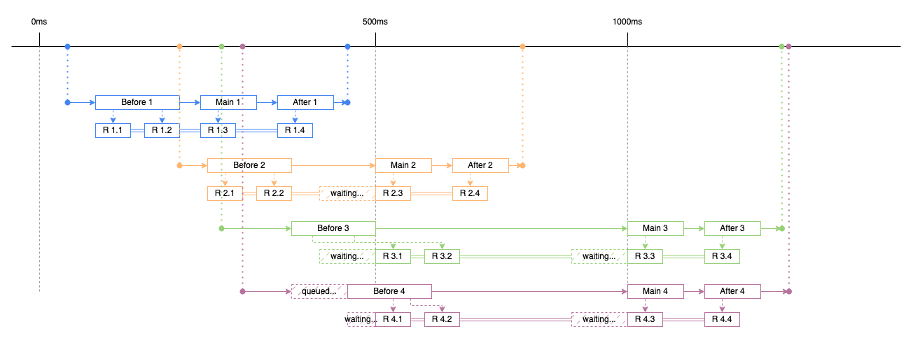Scheduling of messages