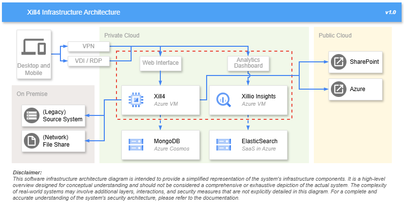 Xill4 Infrastructure Architecture