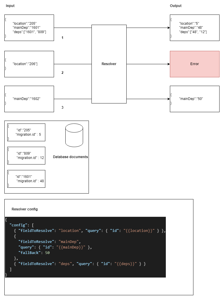 resolver-example