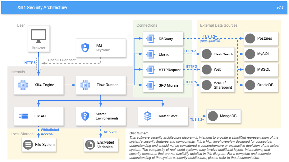 Xill4 Security Architecture
